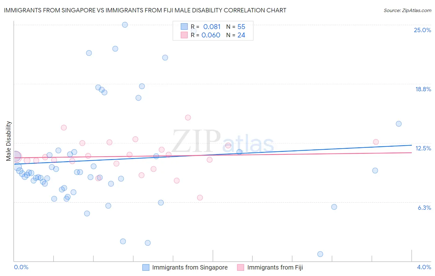 Immigrants from Singapore vs Immigrants from Fiji Male Disability