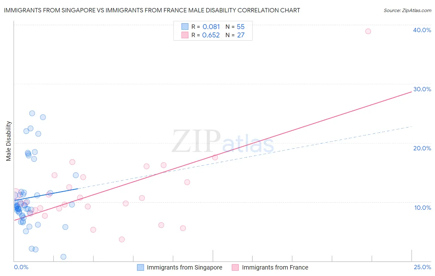 Immigrants from Singapore vs Immigrants from France Male Disability
