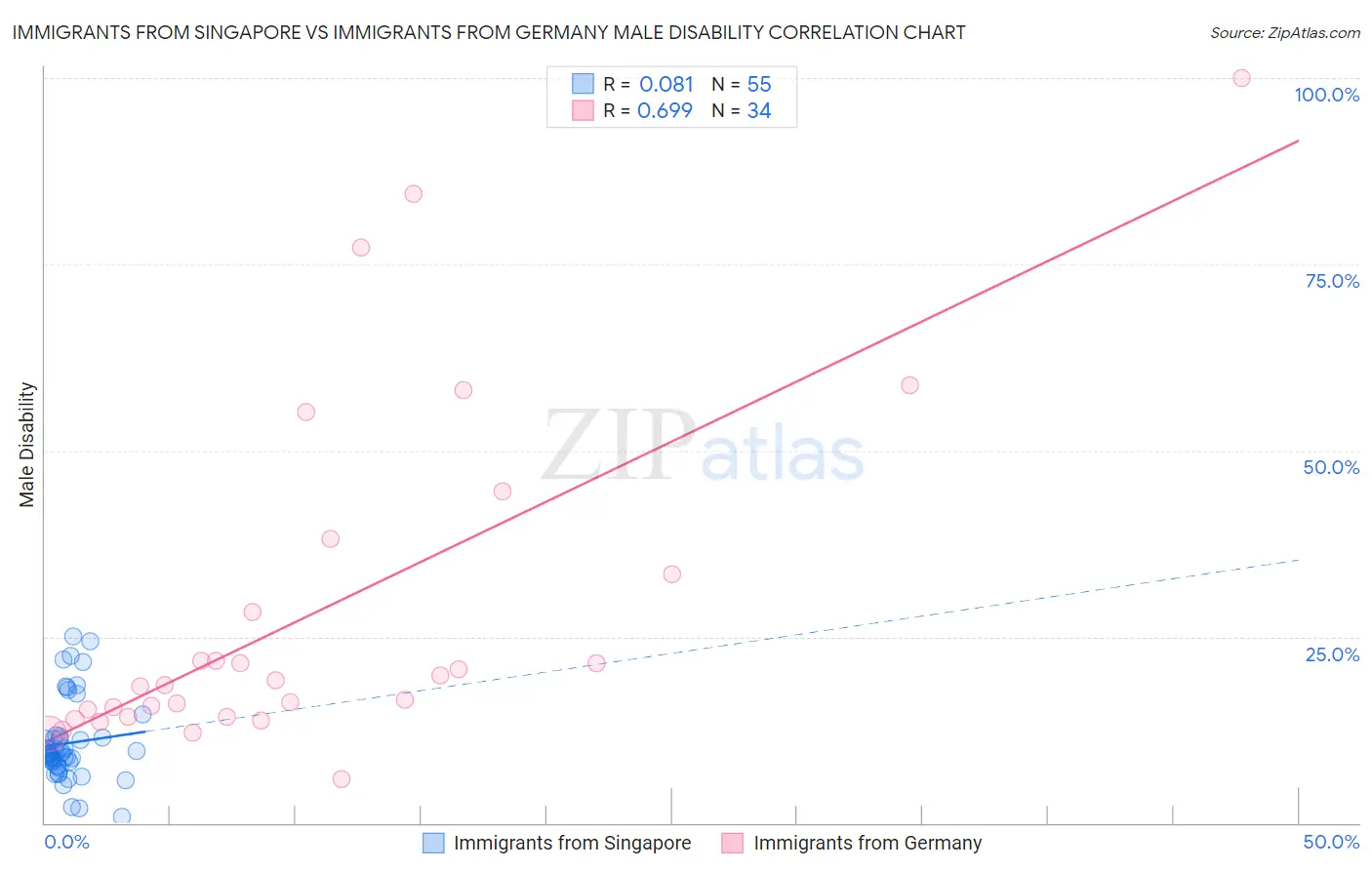 Immigrants from Singapore vs Immigrants from Germany Male Disability