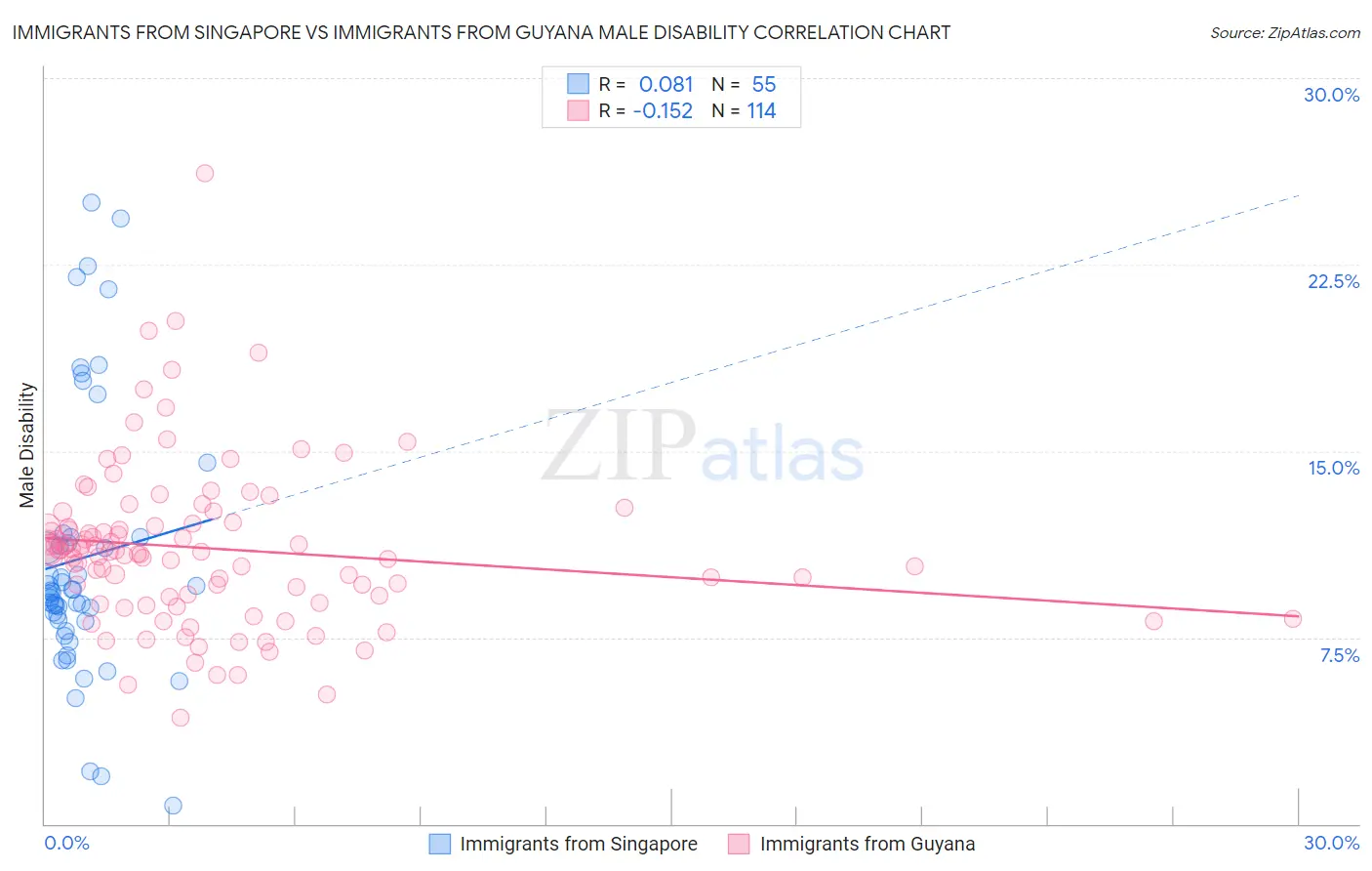 Immigrants from Singapore vs Immigrants from Guyana Male Disability