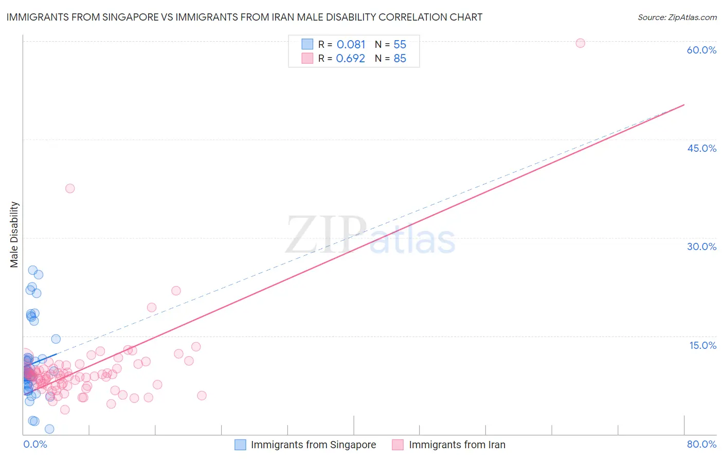 Immigrants from Singapore vs Immigrants from Iran Male Disability