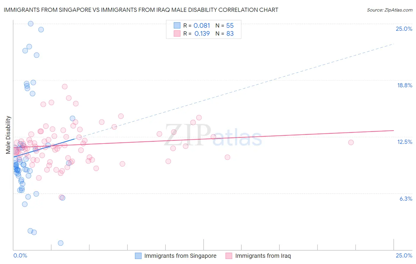 Immigrants from Singapore vs Immigrants from Iraq Male Disability