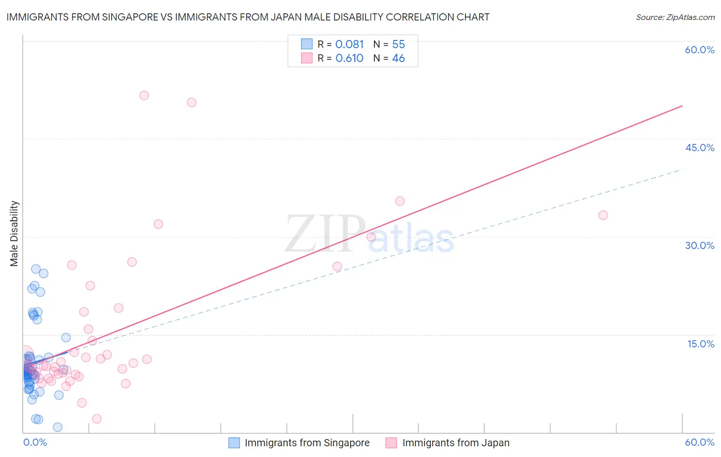 Immigrants from Singapore vs Immigrants from Japan Male Disability