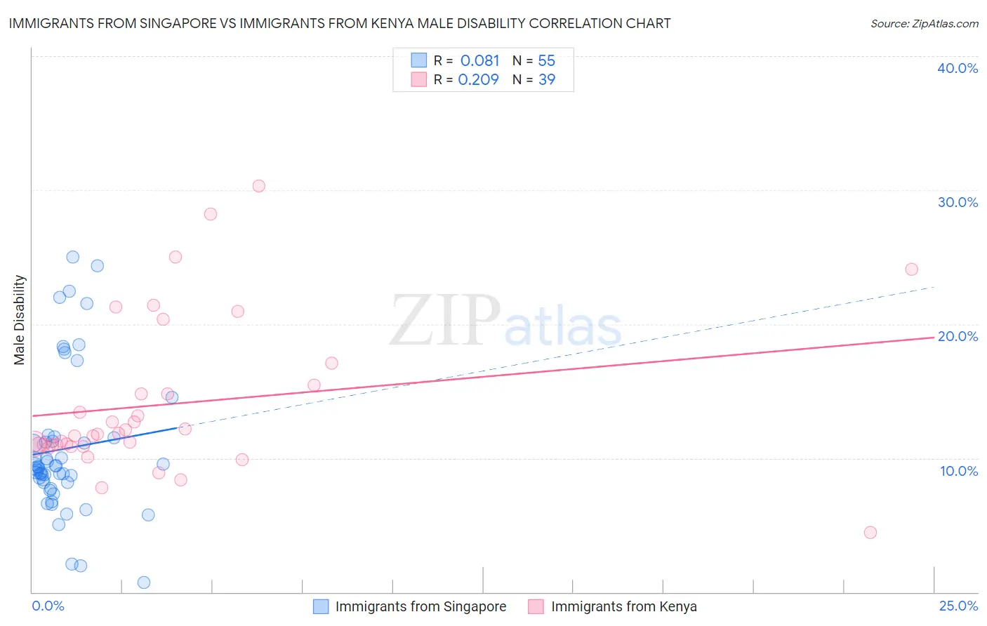 Immigrants from Singapore vs Immigrants from Kenya Male Disability