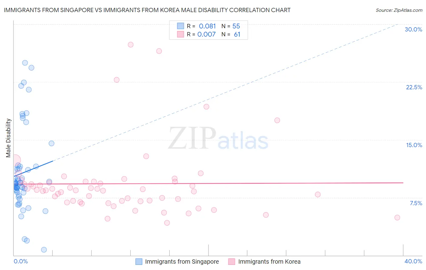 Immigrants from Singapore vs Immigrants from Korea Male Disability