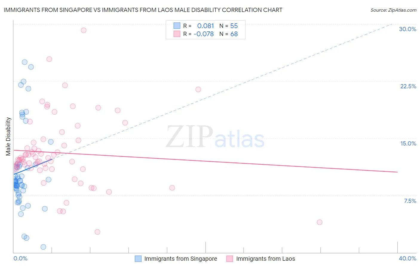 Immigrants from Singapore vs Immigrants from Laos Male Disability