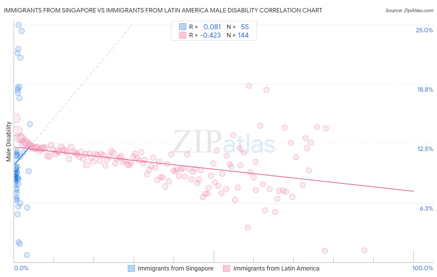 Immigrants from Singapore vs Immigrants from Latin America Male Disability