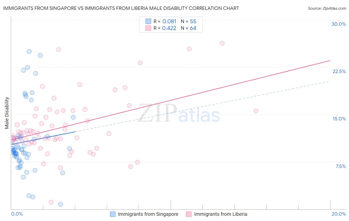 Immigrants from Singapore vs Immigrants from Liberia Male Disability