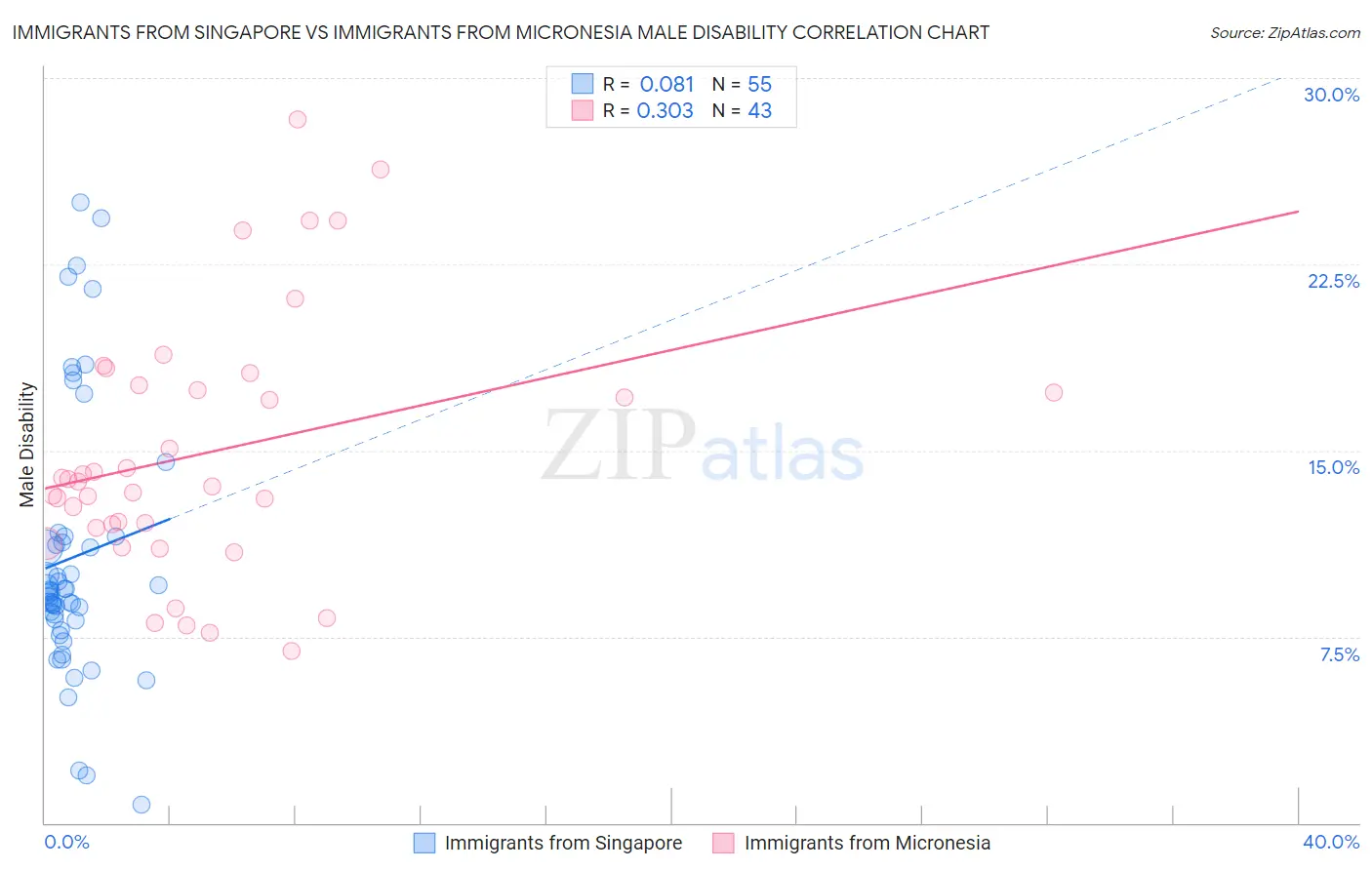 Immigrants from Singapore vs Immigrants from Micronesia Male Disability