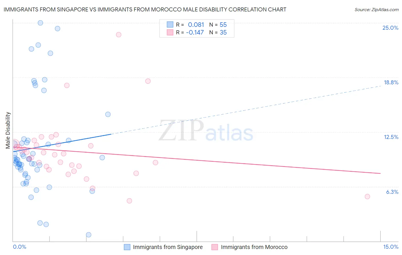 Immigrants from Singapore vs Immigrants from Morocco Male Disability