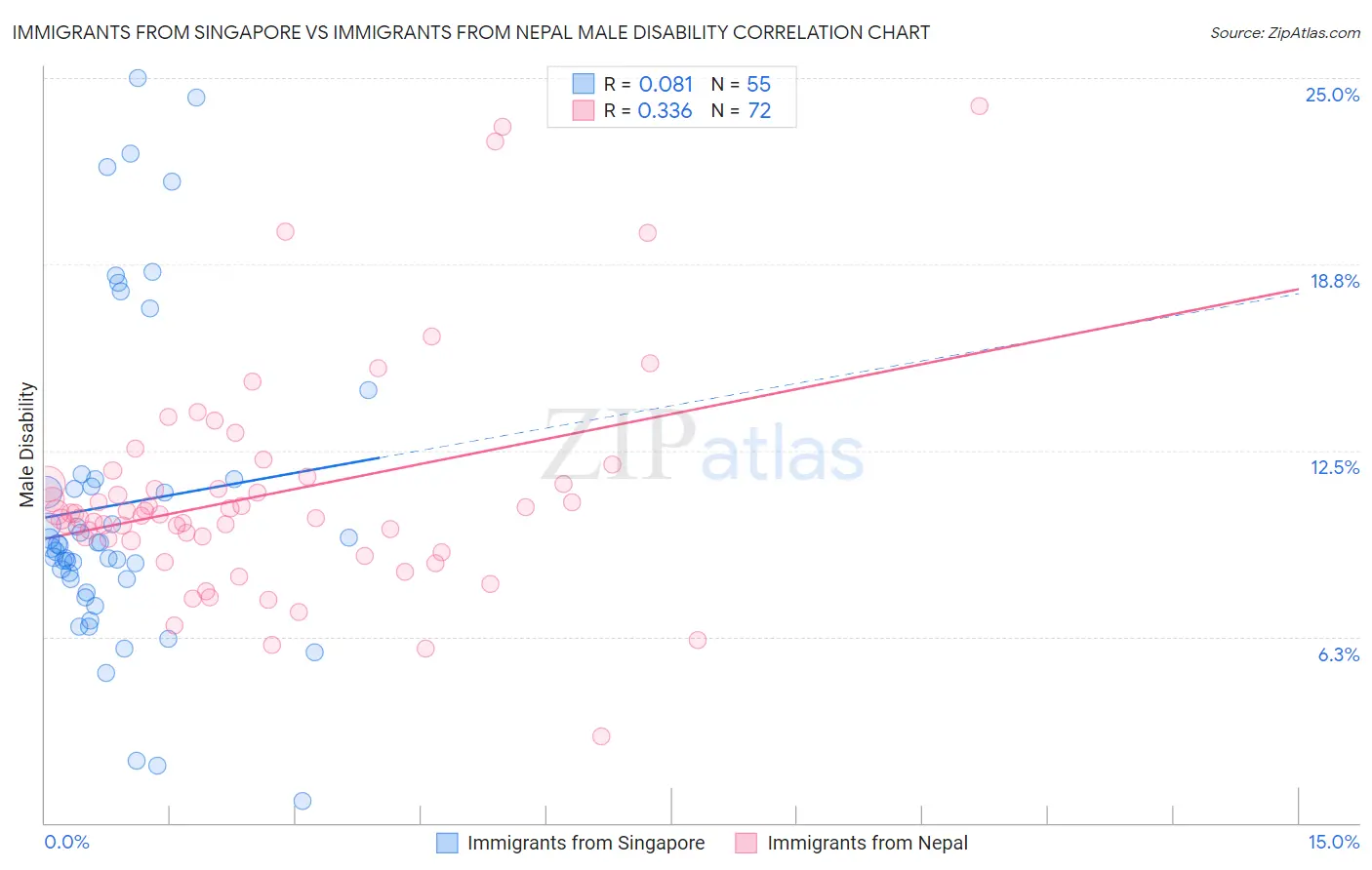 Immigrants from Singapore vs Immigrants from Nepal Male Disability