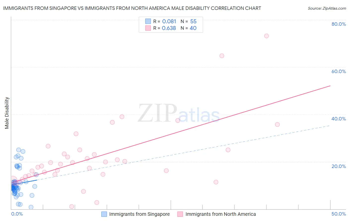 Immigrants from Singapore vs Immigrants from North America Male Disability