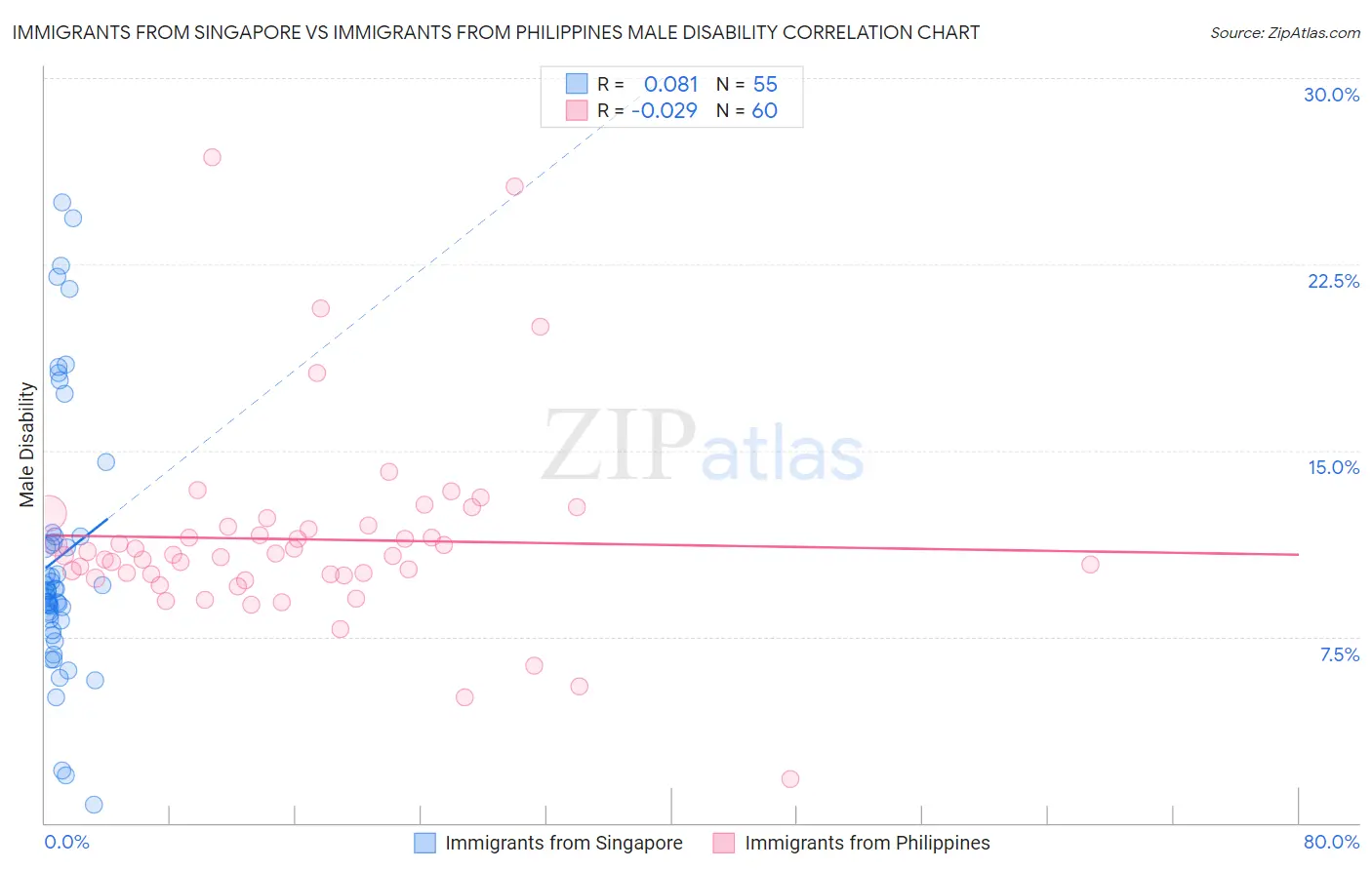Immigrants from Singapore vs Immigrants from Philippines Male Disability