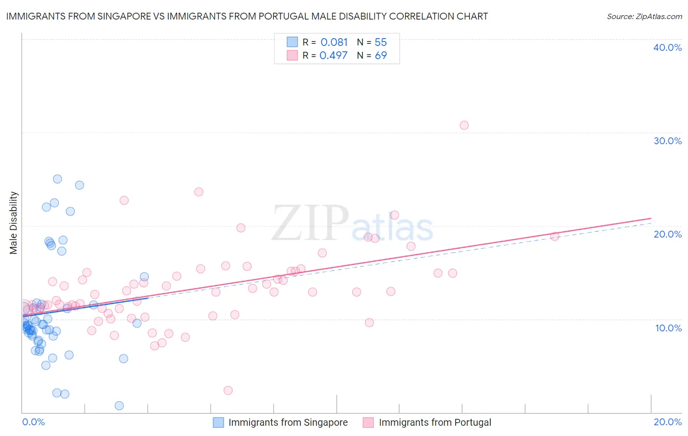 Immigrants from Singapore vs Immigrants from Portugal Male Disability
