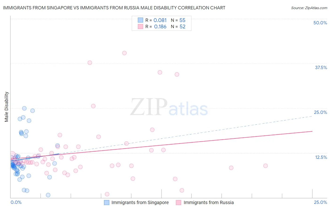 Immigrants from Singapore vs Immigrants from Russia Male Disability