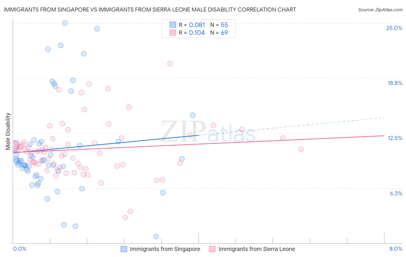 Immigrants from Singapore vs Immigrants from Sierra Leone Male Disability