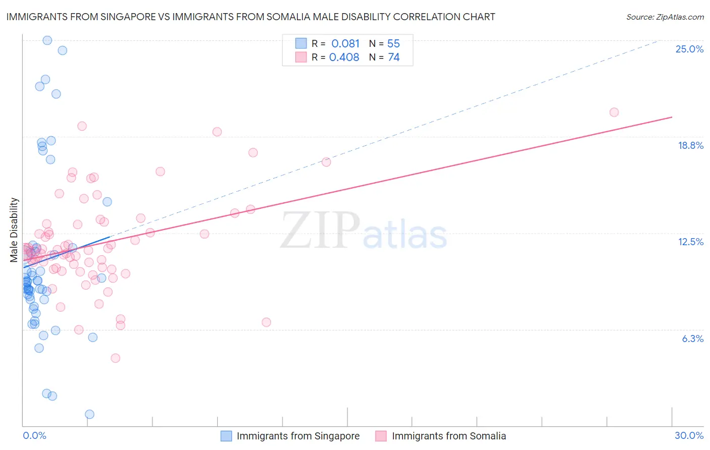 Immigrants from Singapore vs Immigrants from Somalia Male Disability