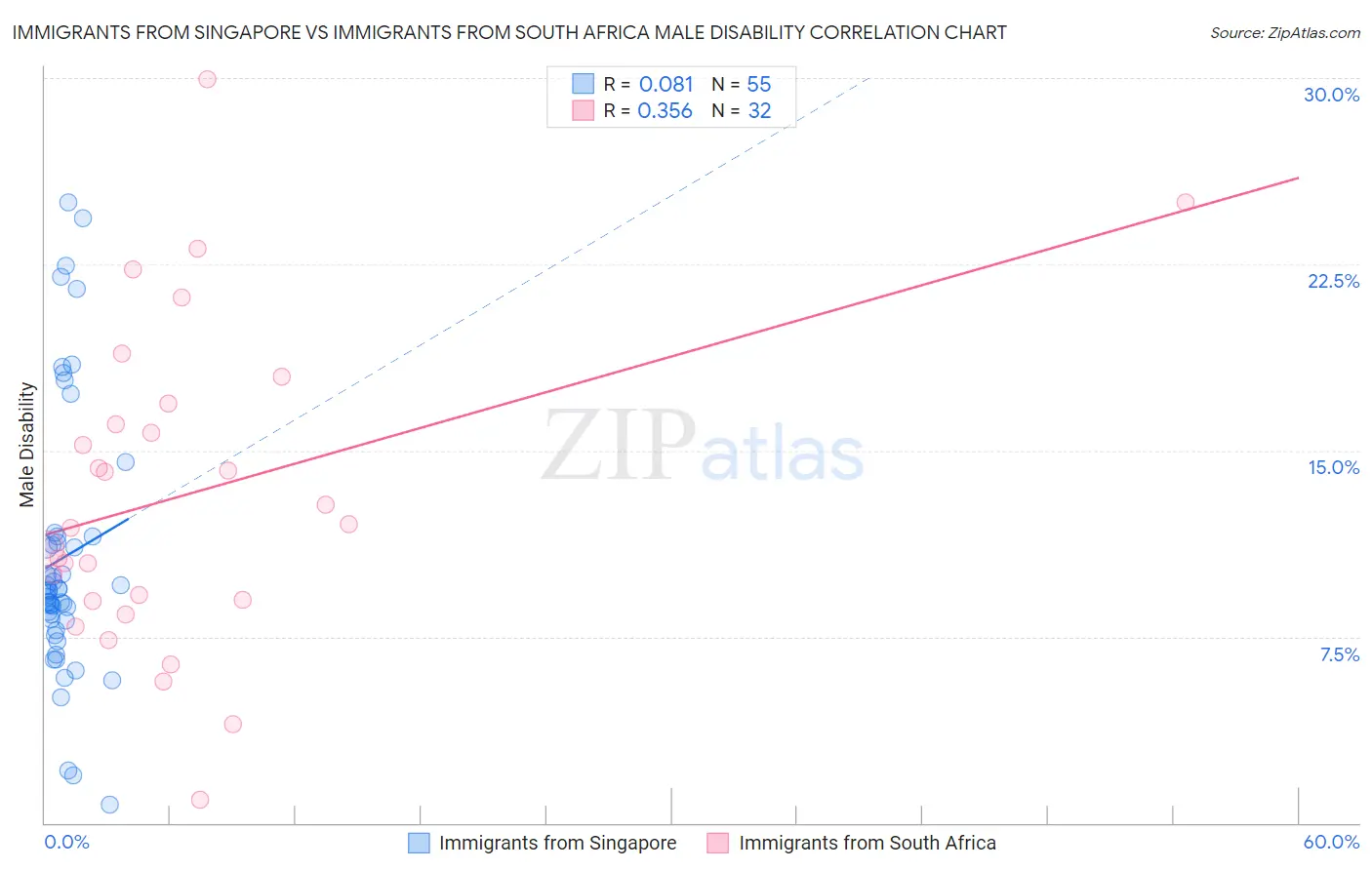 Immigrants from Singapore vs Immigrants from South Africa Male Disability
