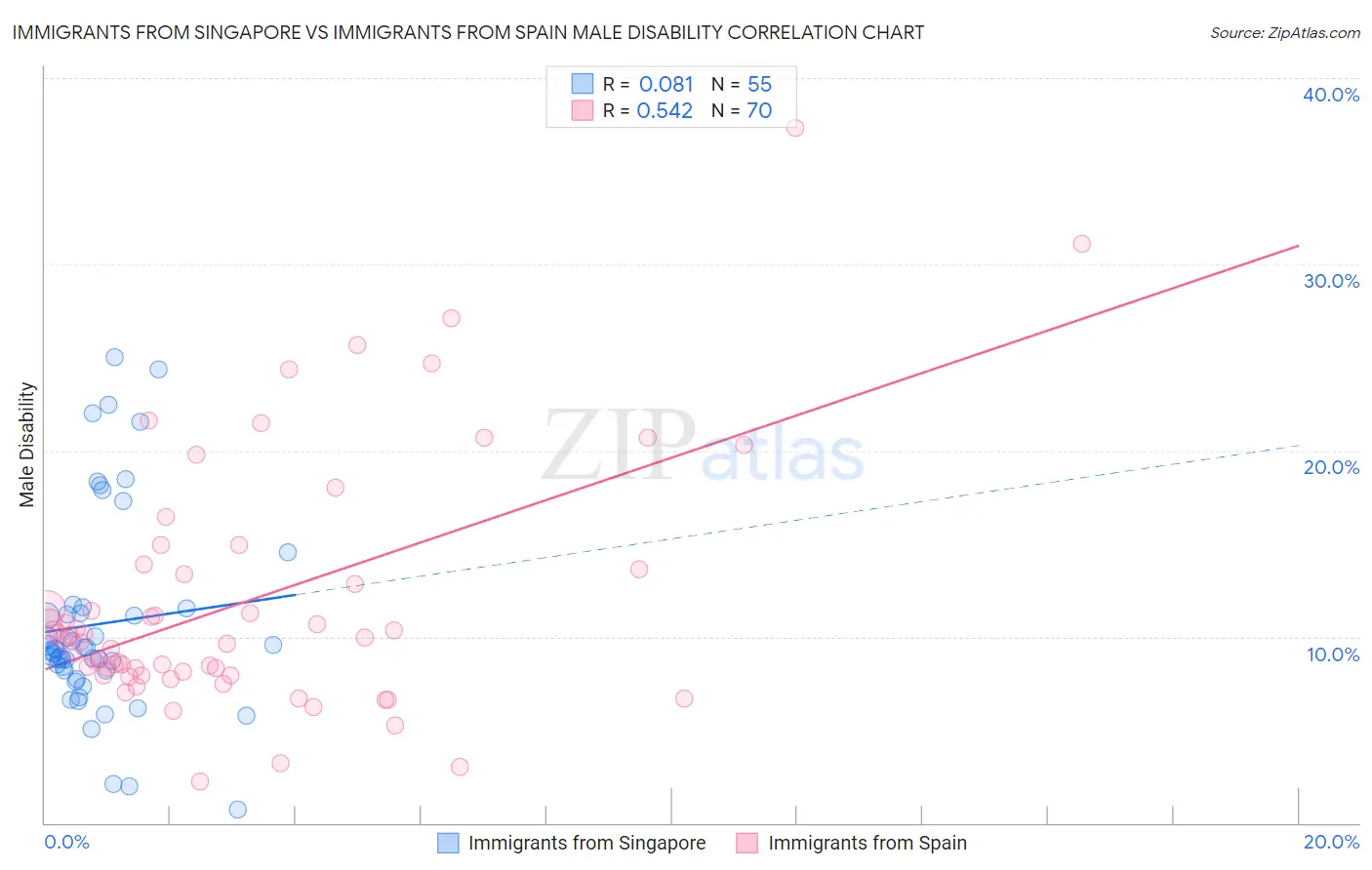 Immigrants from Singapore vs Immigrants from Spain Male Disability