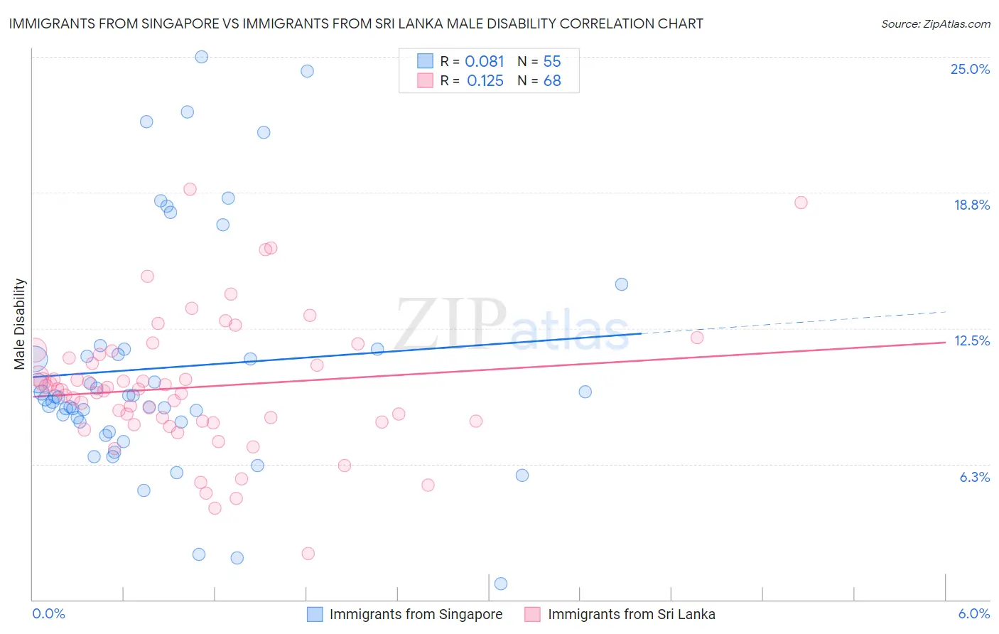 Immigrants from Singapore vs Immigrants from Sri Lanka Male Disability