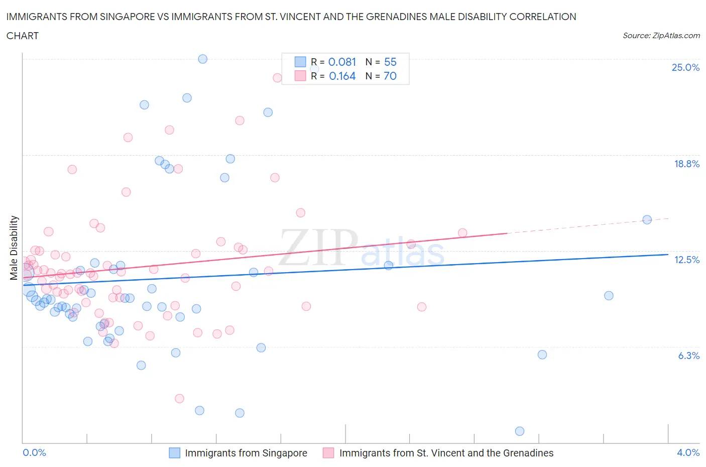 Immigrants from Singapore vs Immigrants from St. Vincent and the Grenadines Male Disability