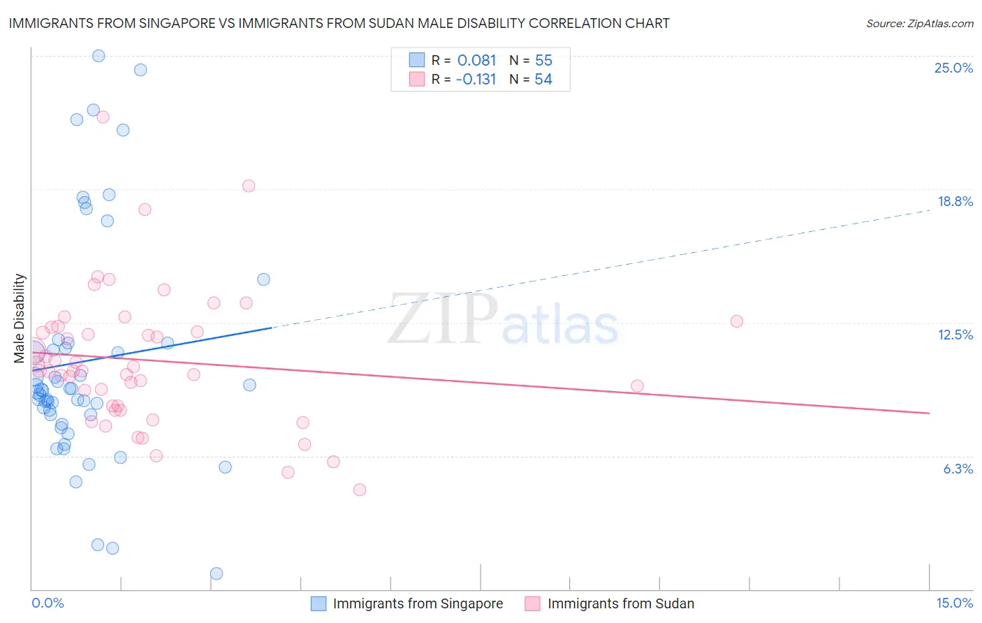 Immigrants from Singapore vs Immigrants from Sudan Male Disability