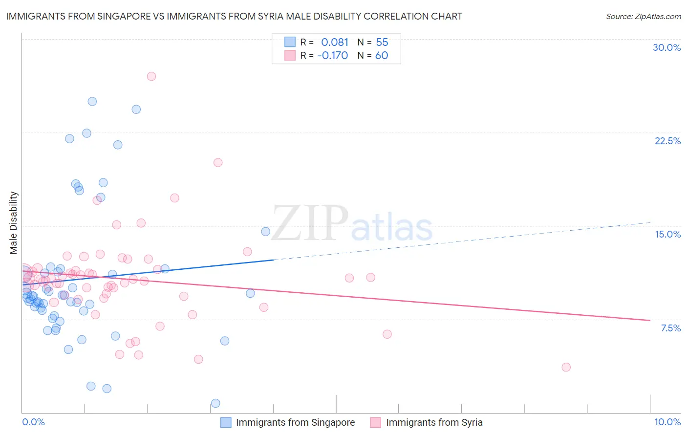 Immigrants from Singapore vs Immigrants from Syria Male Disability