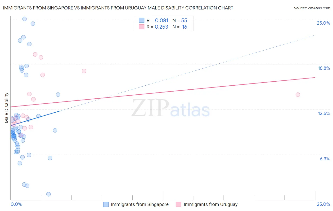 Immigrants from Singapore vs Immigrants from Uruguay Male Disability