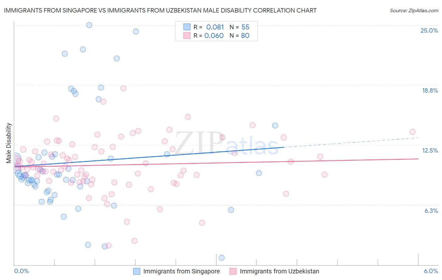 Immigrants from Singapore vs Immigrants from Uzbekistan Male Disability