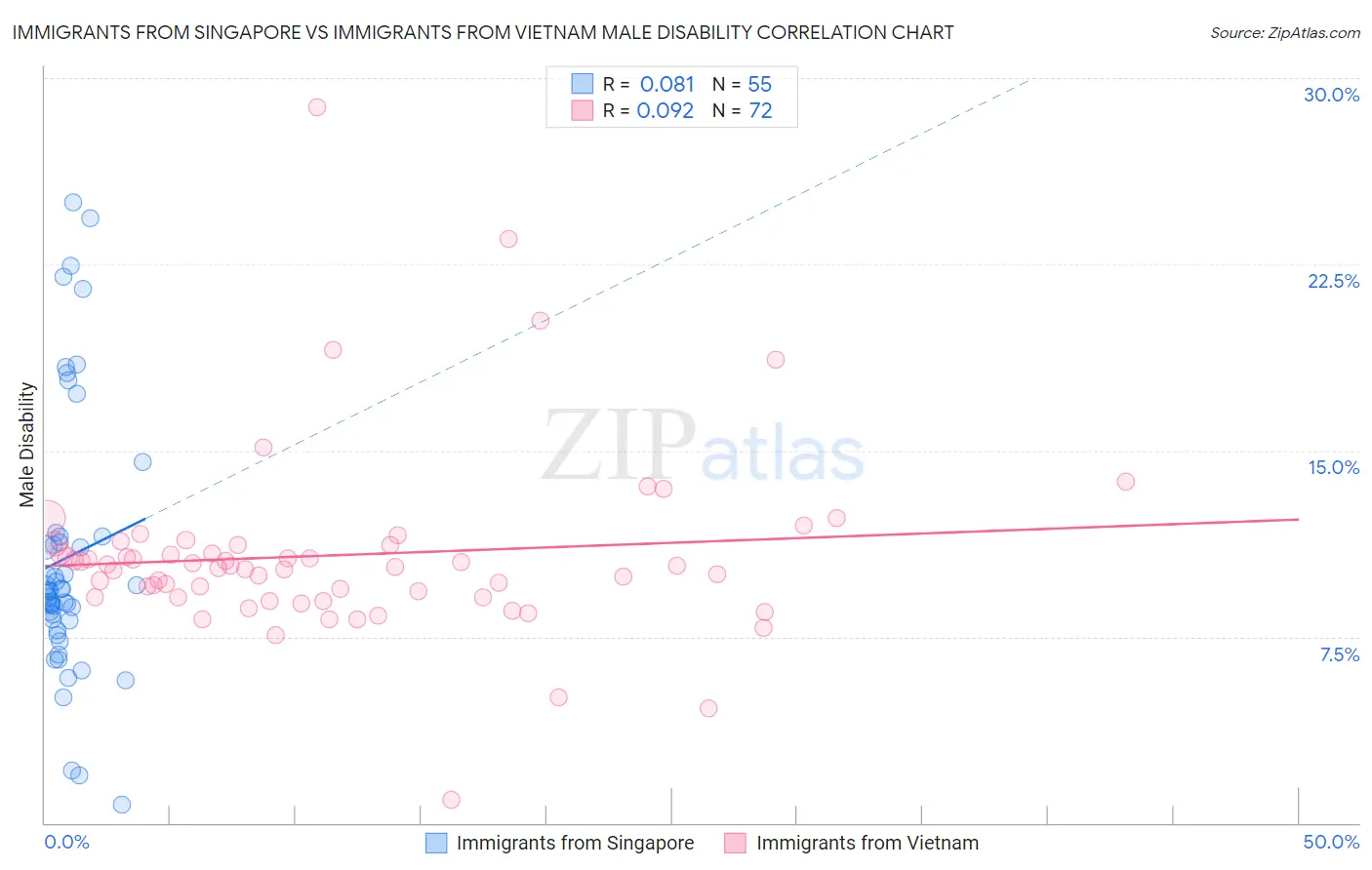 Immigrants from Singapore vs Immigrants from Vietnam Male Disability
