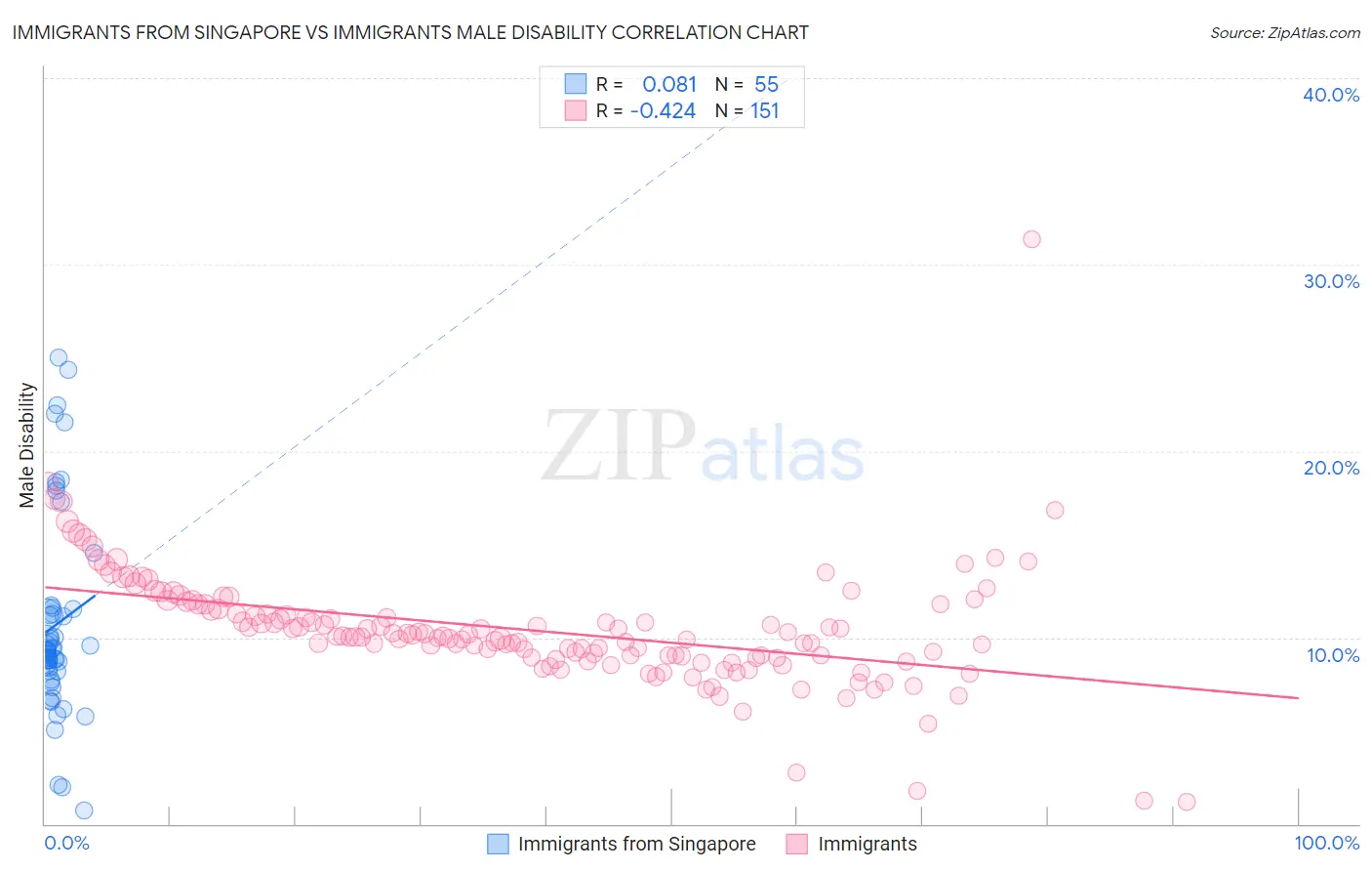Immigrants from Singapore vs Immigrants Male Disability