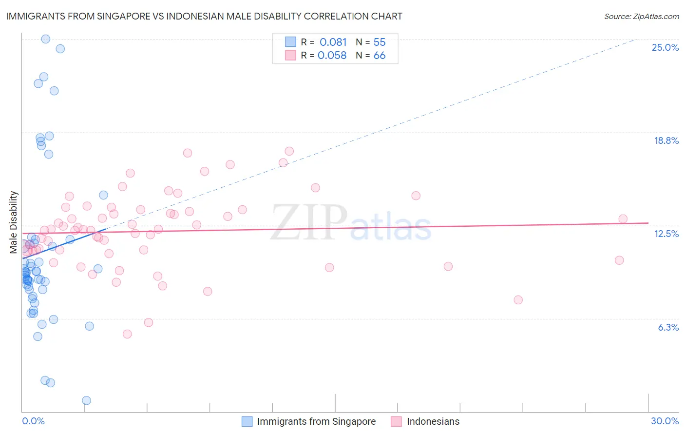 Immigrants from Singapore vs Indonesian Male Disability