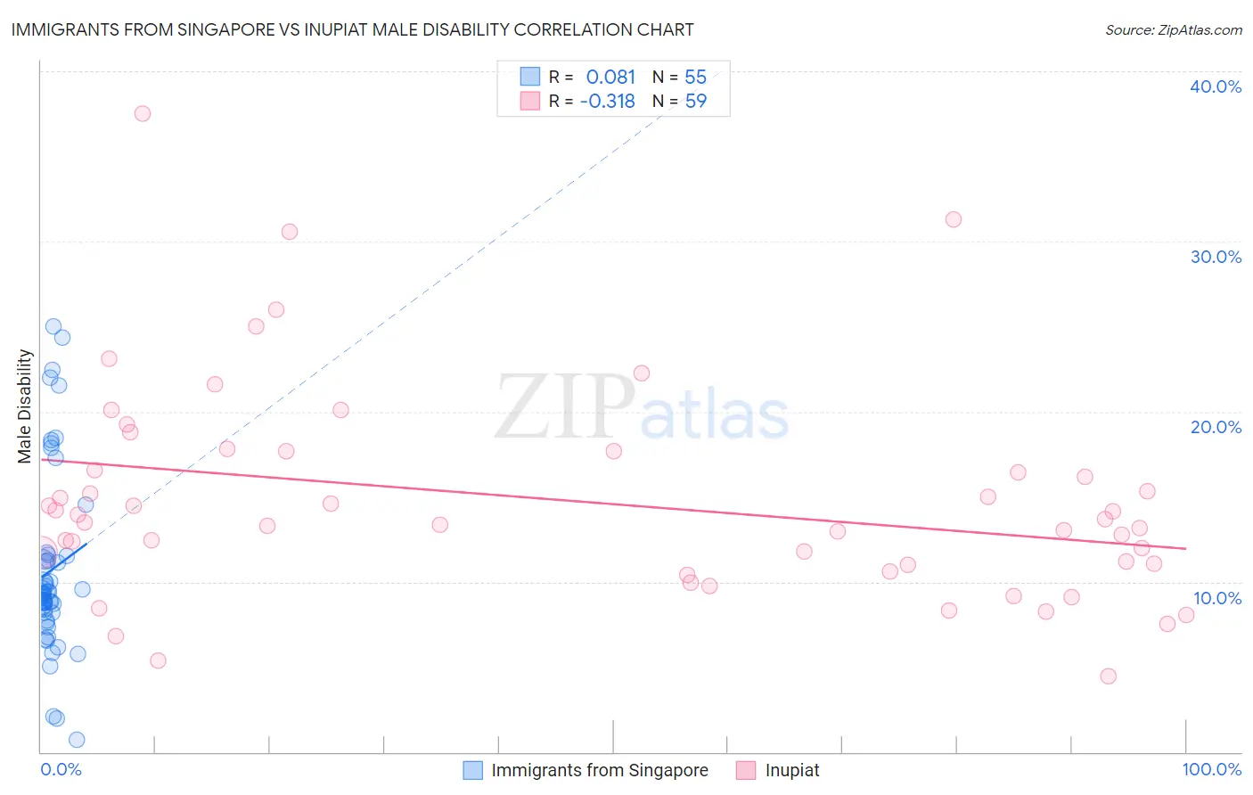 Immigrants from Singapore vs Inupiat Male Disability