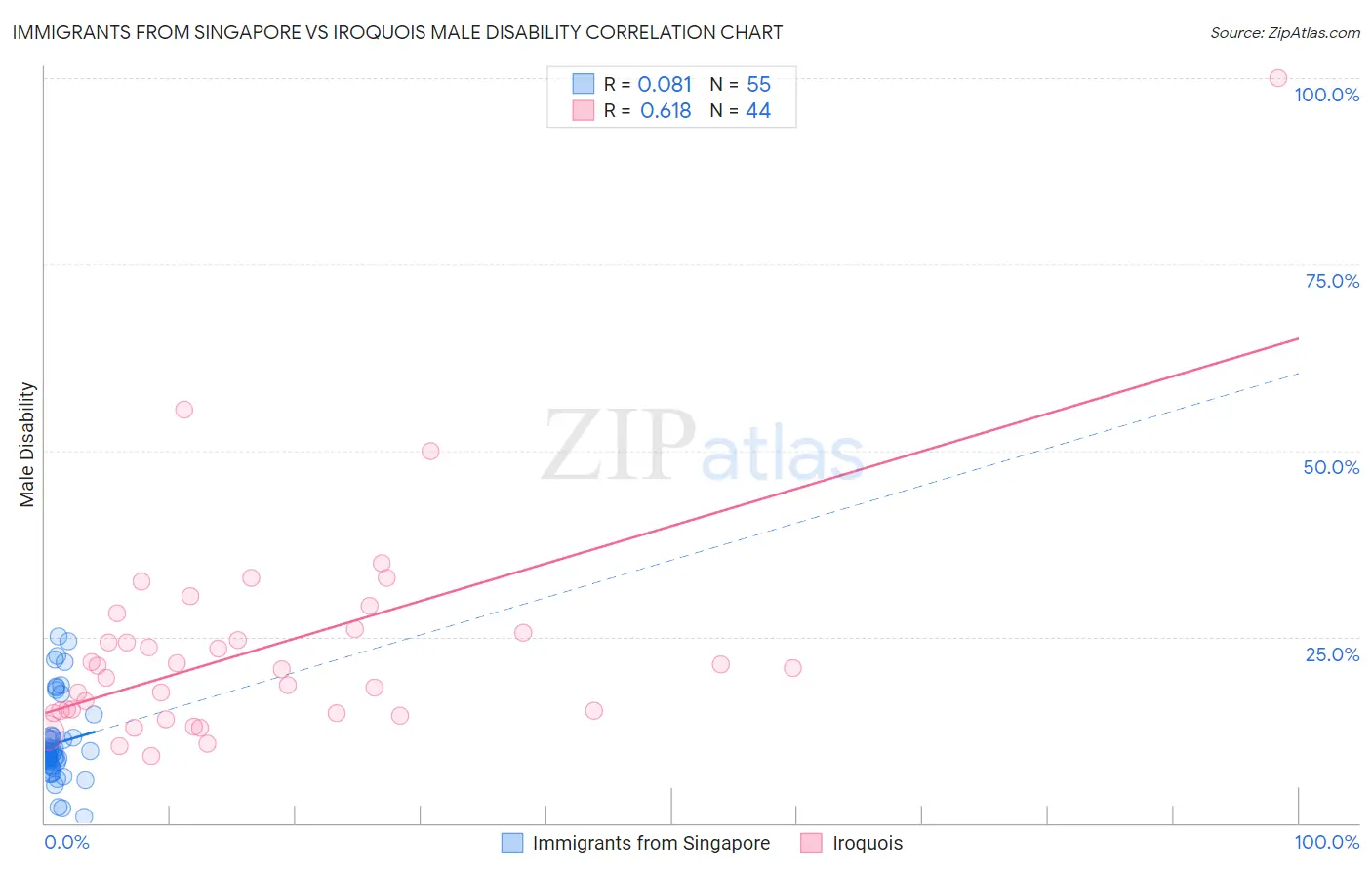 Immigrants from Singapore vs Iroquois Male Disability