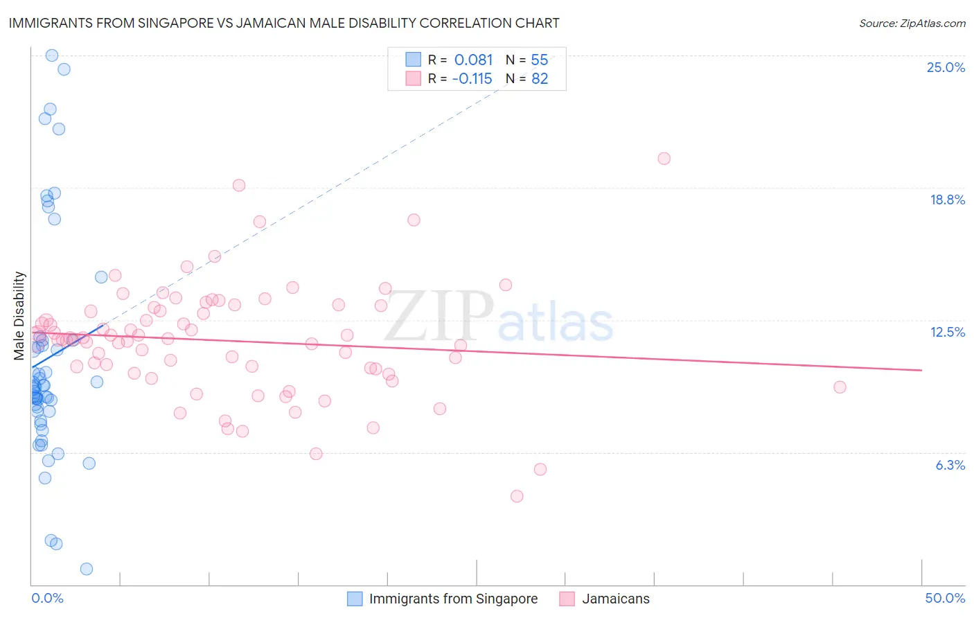 Immigrants from Singapore vs Jamaican Male Disability