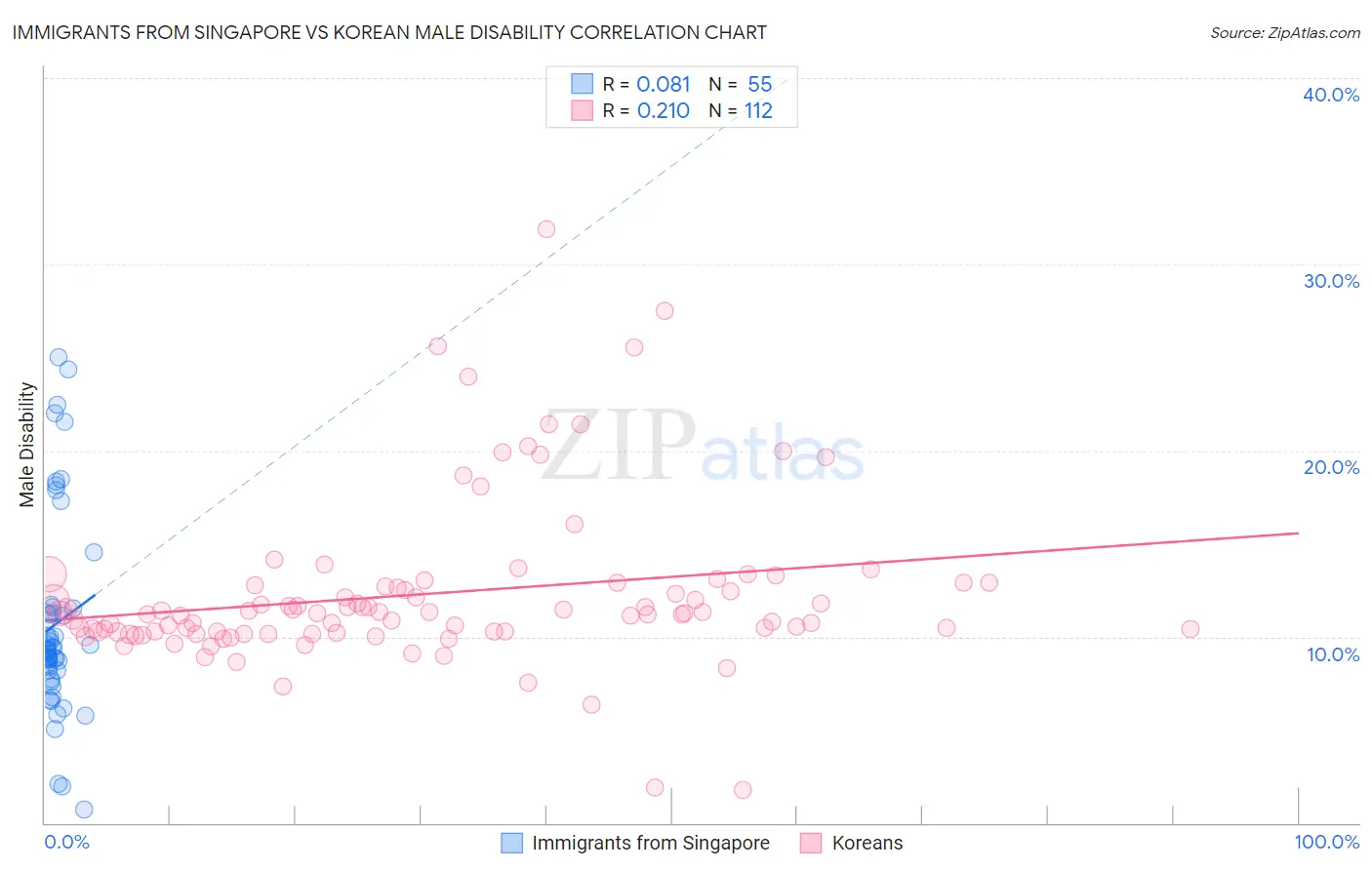 Immigrants from Singapore vs Korean Male Disability