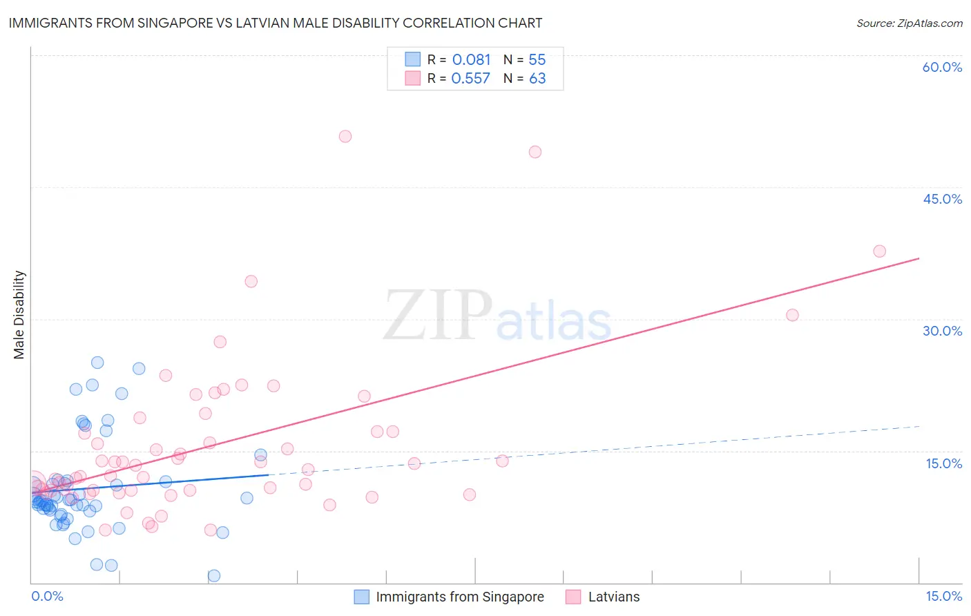Immigrants from Singapore vs Latvian Male Disability