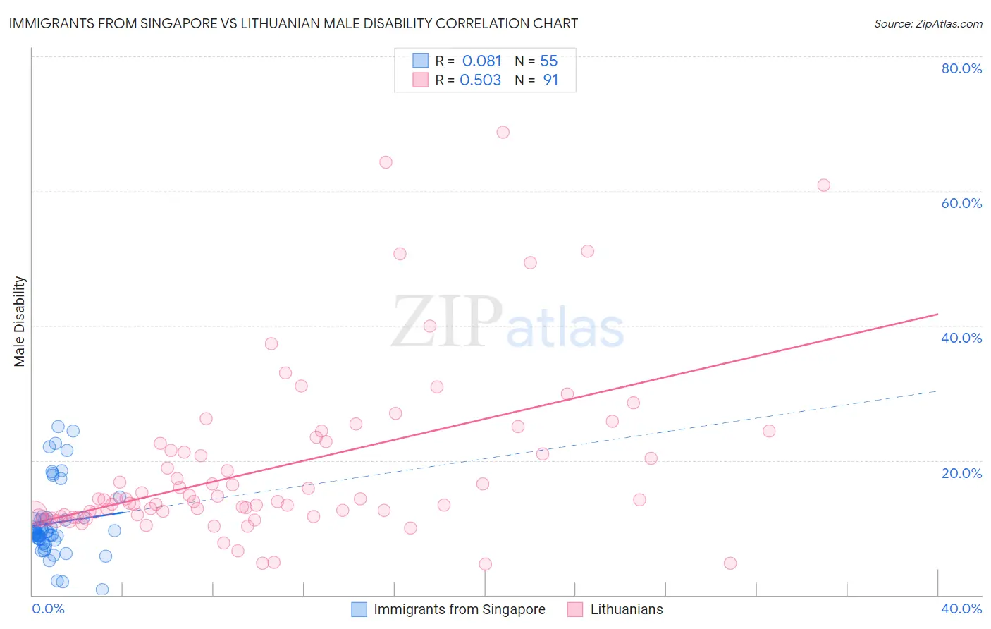 Immigrants from Singapore vs Lithuanian Male Disability