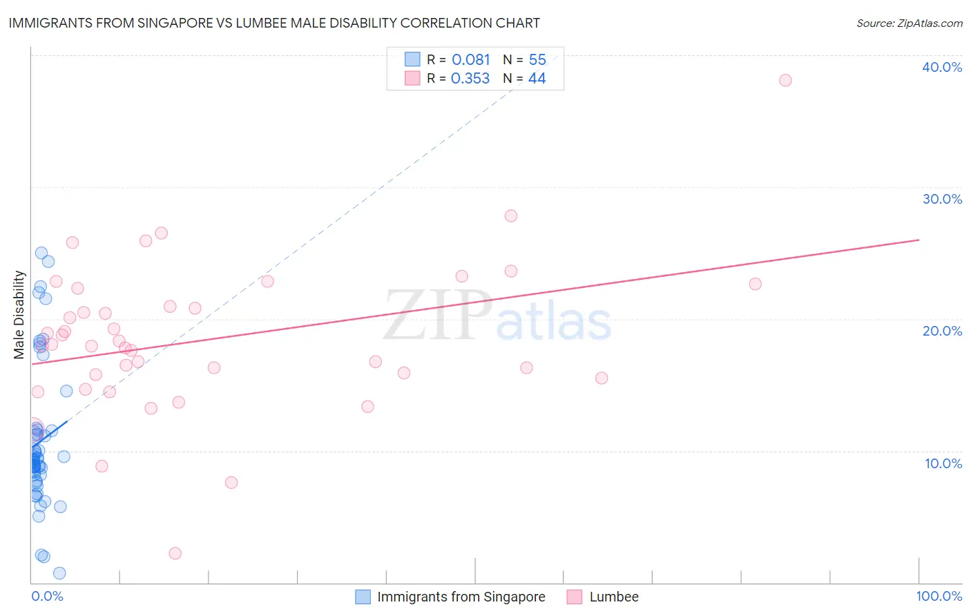 Immigrants from Singapore vs Lumbee Male Disability