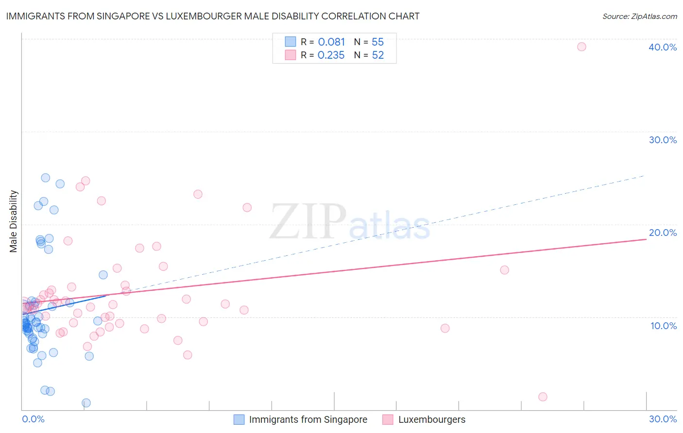 Immigrants from Singapore vs Luxembourger Male Disability