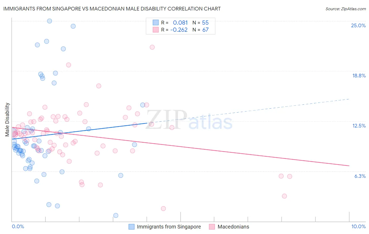 Immigrants from Singapore vs Macedonian Male Disability