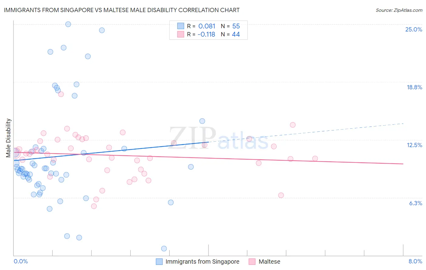 Immigrants from Singapore vs Maltese Male Disability