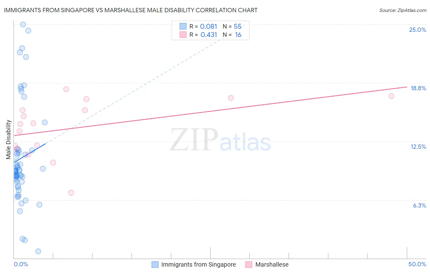 Immigrants from Singapore vs Marshallese Male Disability