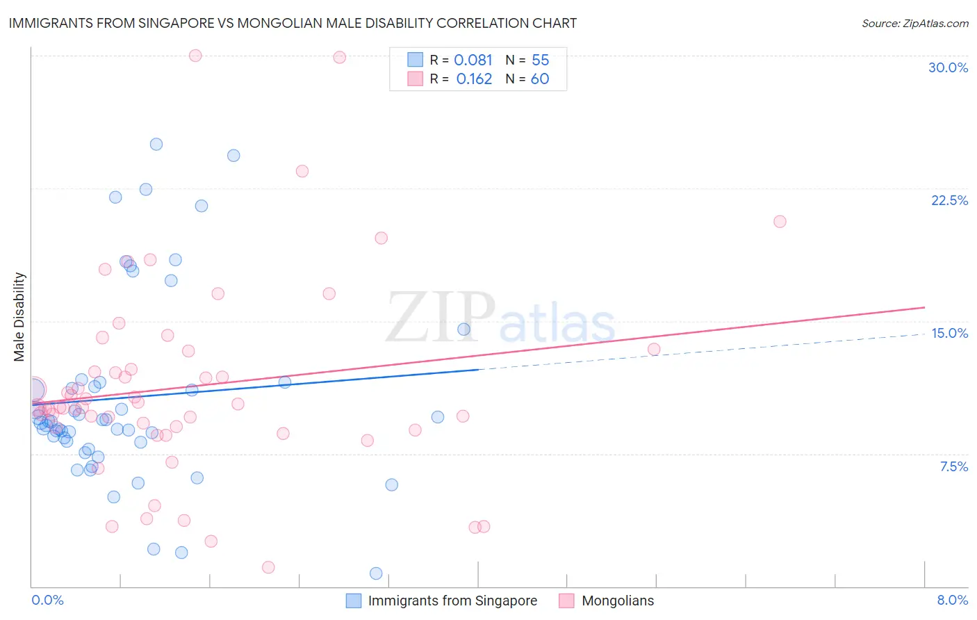 Immigrants from Singapore vs Mongolian Male Disability