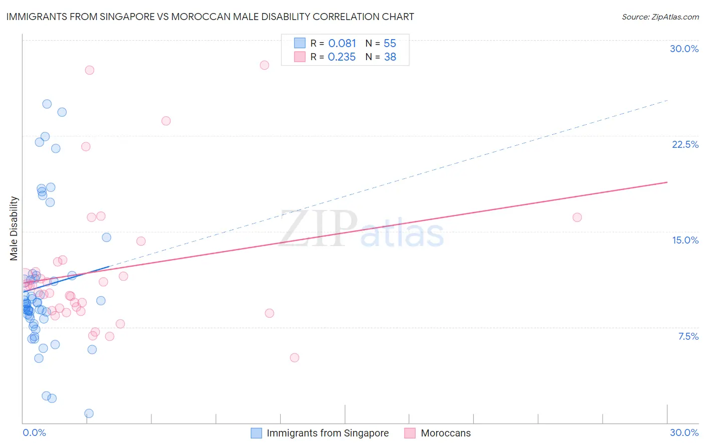 Immigrants from Singapore vs Moroccan Male Disability
