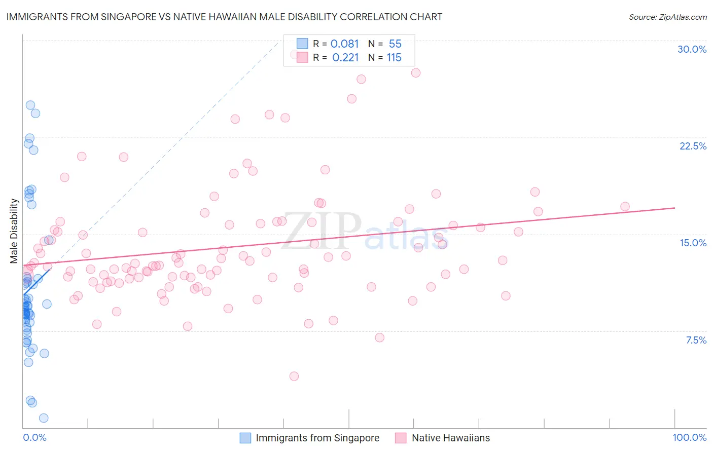 Immigrants from Singapore vs Native Hawaiian Male Disability