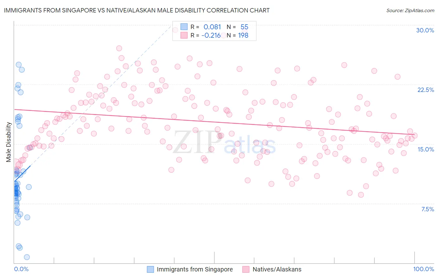 Immigrants from Singapore vs Native/Alaskan Male Disability