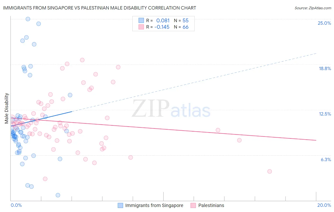 Immigrants from Singapore vs Palestinian Male Disability