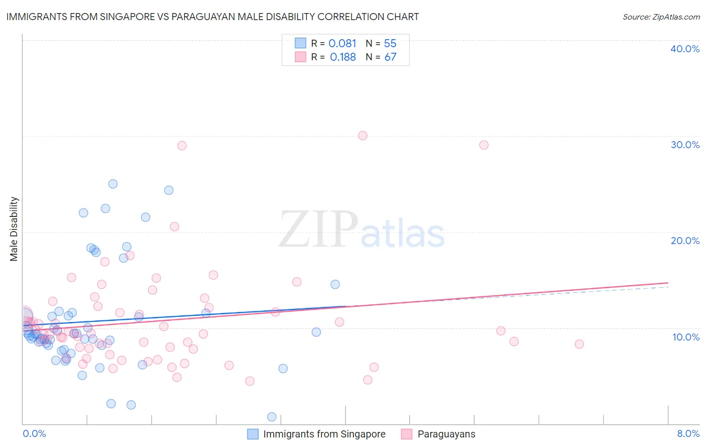 Immigrants from Singapore vs Paraguayan Male Disability
