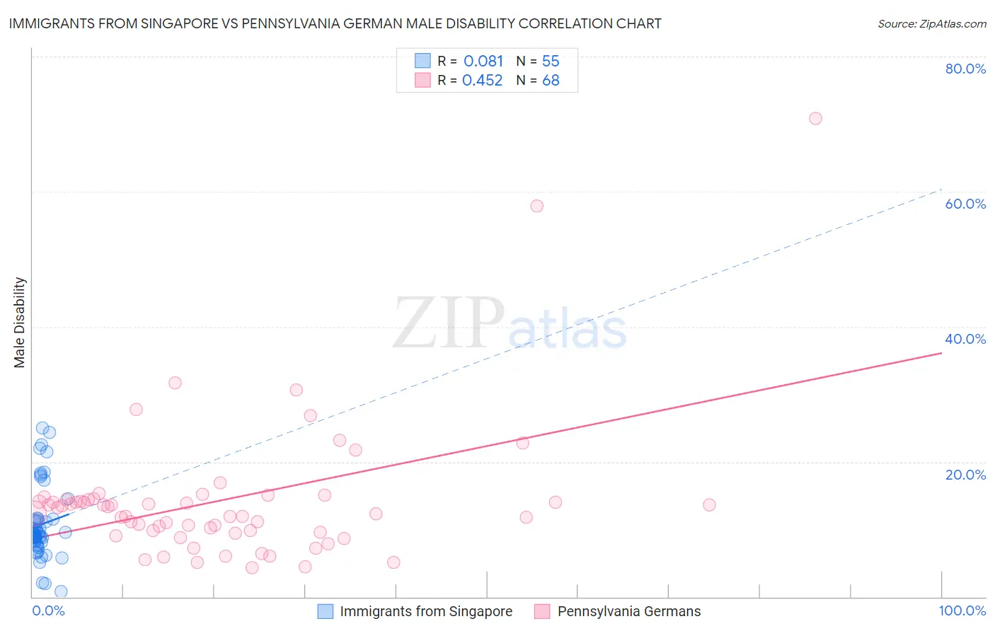 Immigrants from Singapore vs Pennsylvania German Male Disability